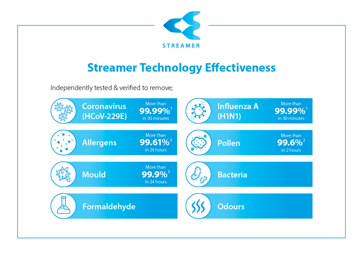 Streamer Technology Effectiveness
